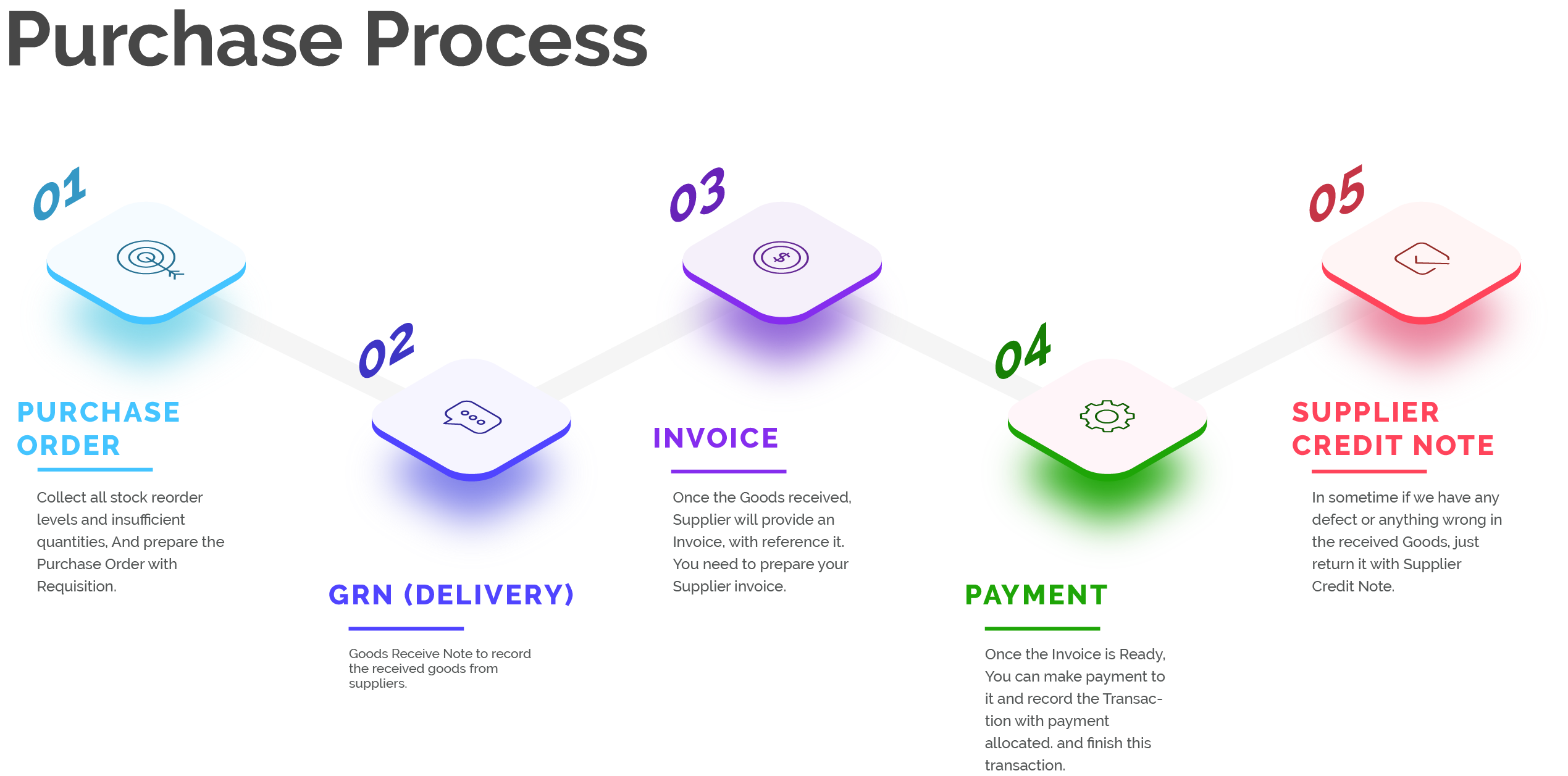 Purchase Process Image