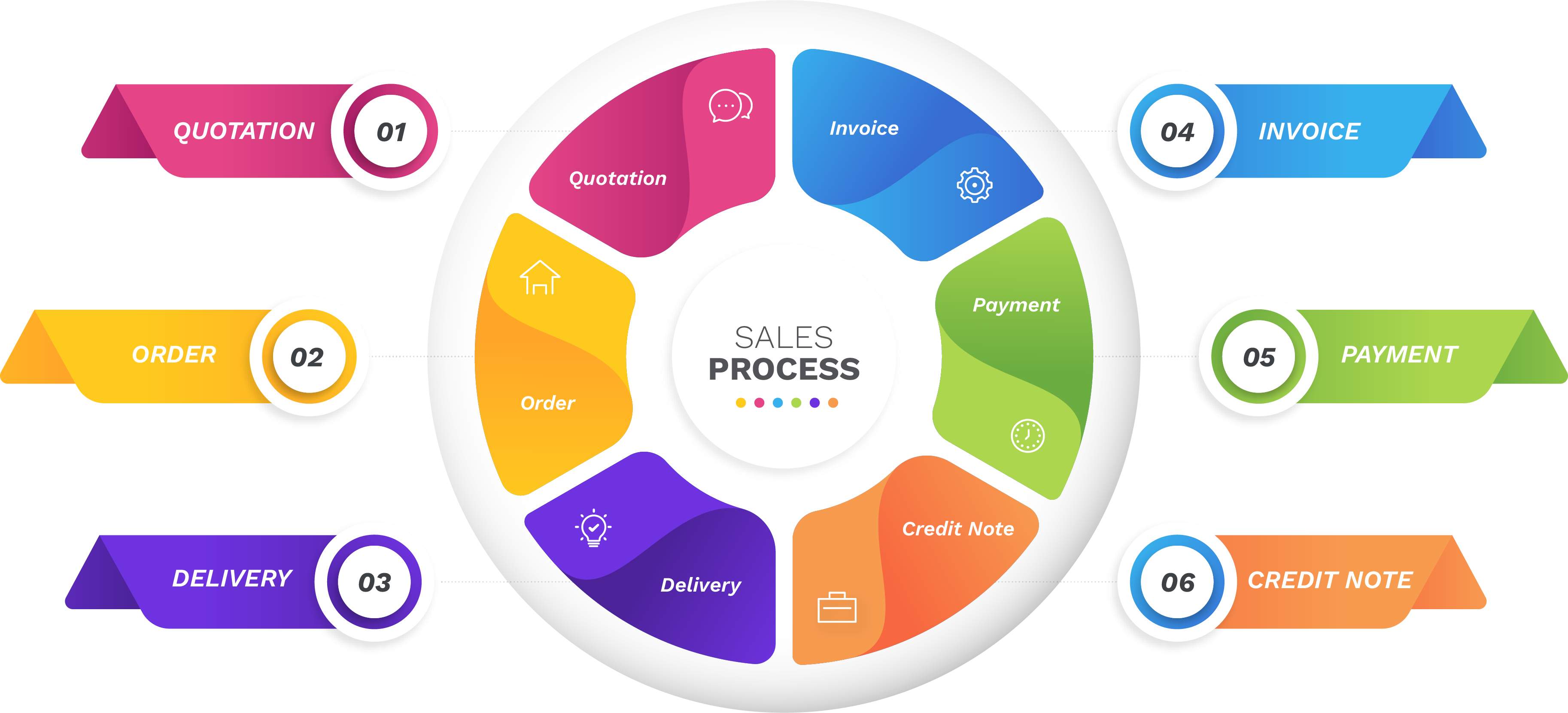 Sales Process Flow
